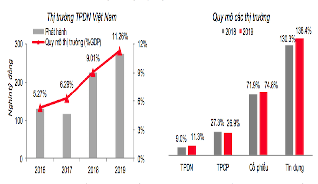 Tổng số trái phiếu phát hành cả năm là 280.141 tỷ đồng, tương đương 93.2% giá trị chào bán và tăng 25% so với năm 2018.