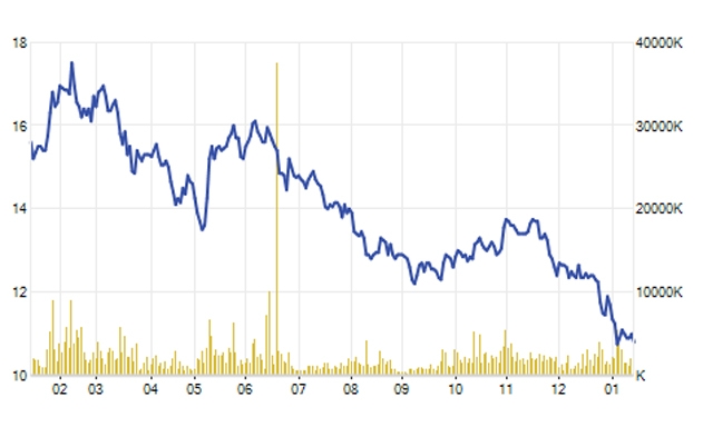 Cổ phiếu POW đã giảm 40% trong vòng 1 năm qua