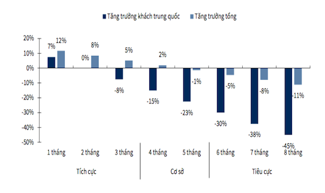 KBSV dự phóng tăng trưởng hành khách Quốc tế Việt Nam năm 2020 theo thời gian kéo dài dịch nCoV