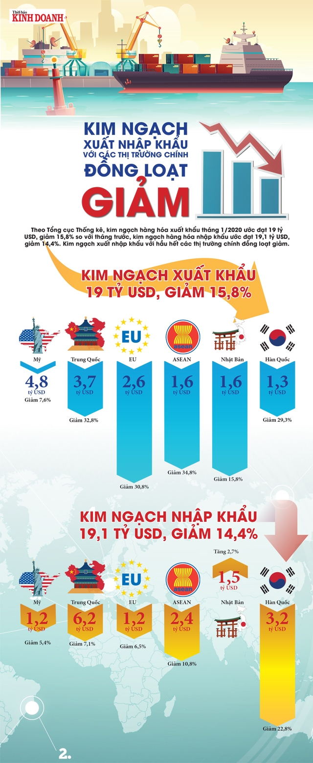 Theo Tổng cục Thống kê, kim ngạch hàng hóa xuất khẩu tháng 1/2020 ước đạt 19 tỷ USD, giảm 15,8% so với tháng trước, kim ngạch hàng hóa nhập khẩu ước đạt 19,1 tỷ USD, giảm 14,4%. Kim ngạch xuất nhập khẩu với hầu hết các thị trường chính đồng loạt giảm. Về xuất khẩu, thị trường Mỹ đạt 4,8 tỷ USD, giảm 7,6% so với cùng kỳ năm trước. Tiếp đến là thị trường Trung Quốc đạt 3,7 tỷ USD, tăng 32,8%; thị trường EU đạt 2,6 tỷ USD, giảm 30,8%; thị trường ASEAN đạt 1,6 tỷ USD, giảm 34,8%; thị trường Nhật Bản đạt 1,6 tỷ USD, giảm 15,8%; thị trường Hàn Quốc đạt 1,3 tỷ USD, giảm 29,3%. Về nhập khẩu, thị trường Trung Quốc ước đạt 6,2 tỷ USD, giảm 7,1% so với cùng kỳ năm trước; thị trường Hàn Quốc đạt 3,2 tỷ USD, giảm 22,8%; thị trường ASEAN đạt 2,4 tỷ USD, giảm 10,8%; thị trường Nhật Bản đạt 1,5 tỷ USD, tăng 2,7%; thị trường EU đạt 1,2 tỷ USD, giảm 6,5%; thị trường Mỹ đạt 1,2 tỷ USD, tăng 5,4%. M.L