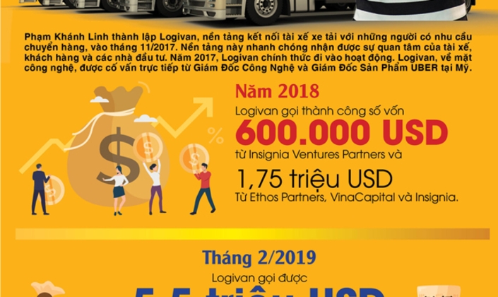 Startup được 'rót' vốn gần 8 triệu USD