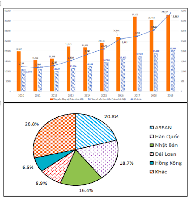 Kết quả khảo sát của CIEM về thu hút vốn FDI từ các đối tác CPTPP vào Việt Nam