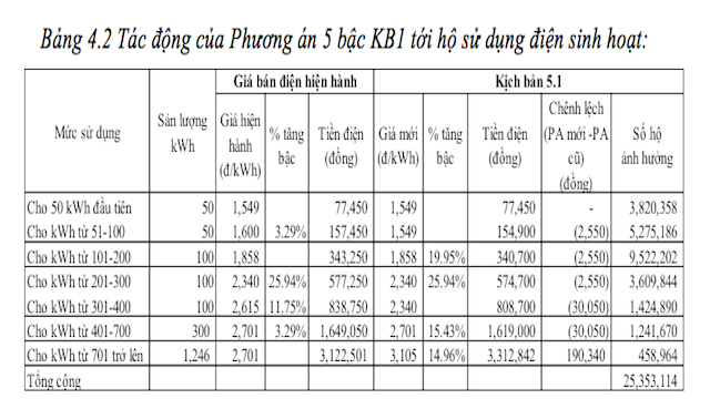 Tác động của phương án 5 bậc kịch bản 1 tới hộ sử dụng điện sinh hoạt