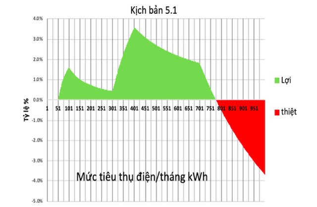 Các hộ sử dụng điện trên 701 kWh/tháng trở lên phải trả thêm tiền