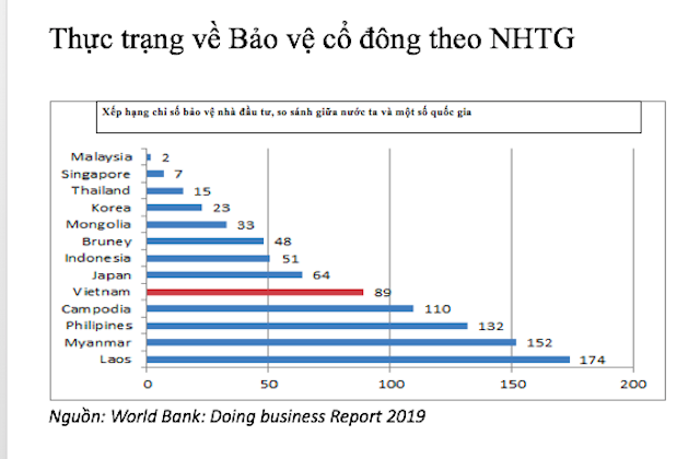 Thực trạng bảo vệ cổ đông của Việt Nam so với các quốc gia trong khu vực còn rất thấp