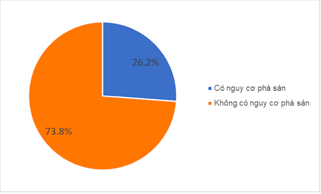 Hàng loạt doanh nghiệp có nguy cơ bị phá sản nếu dịch bệnh Covid-19 kéo dài 6 tháng