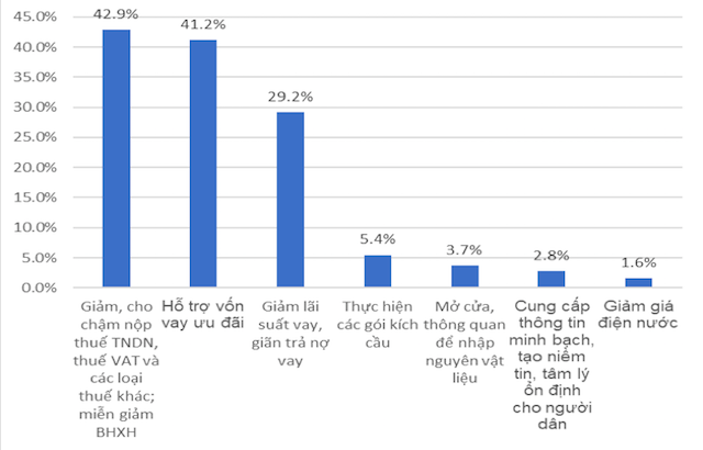 Kiến nghị từ phía doanh nghiệp mong Chính phủ ưu tiên tập trung hỗ trợ