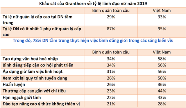 Việt Nam có tỷ lệ nữ giới là lãnh đạo cao hơn bình quân thế giới