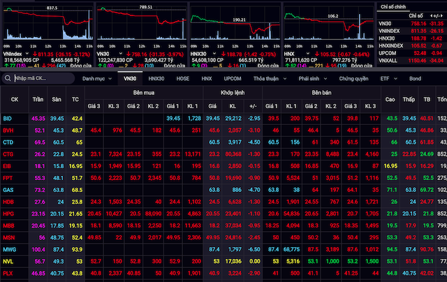 Nhiều cổ phiếu trụ cột bị keó xuống mức giá sàn