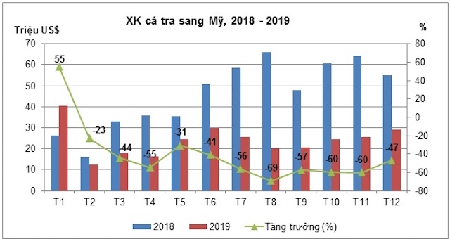 Xuất khẩu cá tra sang Mỹ liên tục suy giảm trong năm 2019