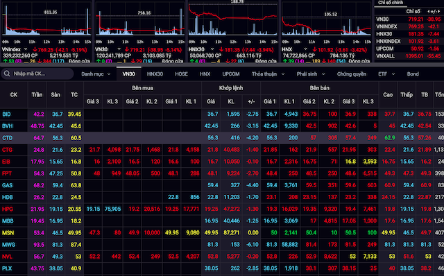Chỉ số Vn-Index đã chính thức mất mốc 800 điểm trong phiên 12/3