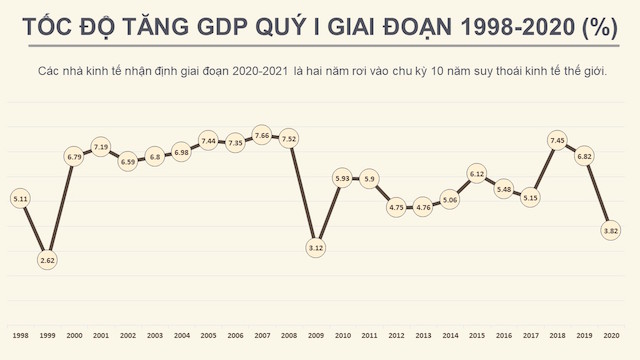 Tốc độ tăng GDP quý I của Việt Nam giai đoạn 1998 - 2020