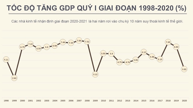 Tốc độ tăng GDP quý I của Việt Nam giai đoạn 1998 - 2020