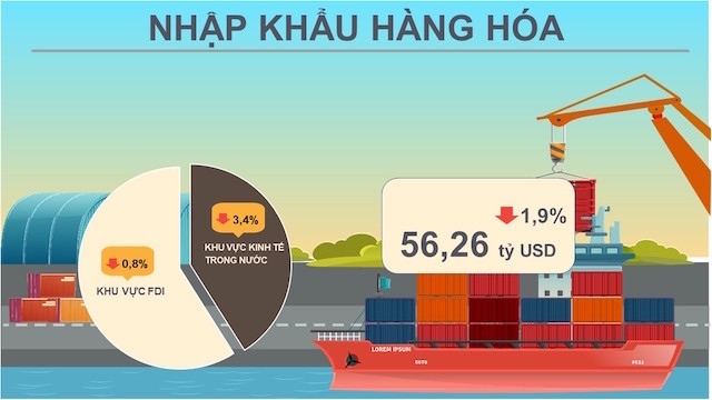 Hoạt động nhập khẩu hàng hóa trong quý I/2020