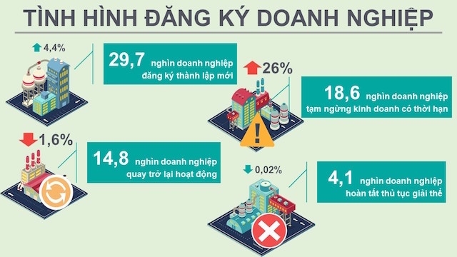 18,6 nghìn doanh nghiệp tạm ngừng hoạt động trong 3 tháng đầu năm 2020