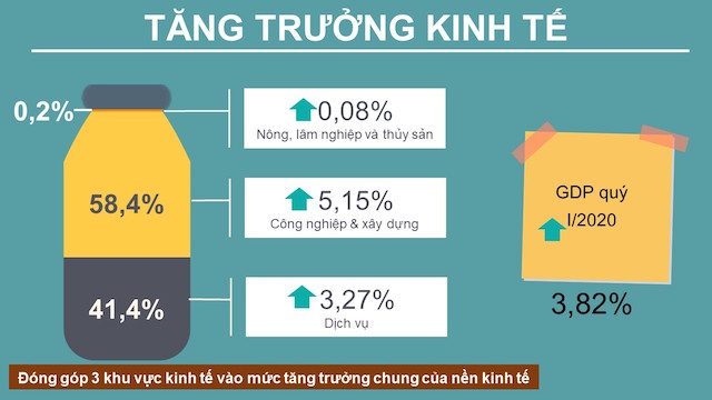 GDP quý I/2020 chỉ tăng trưởng 3,82%