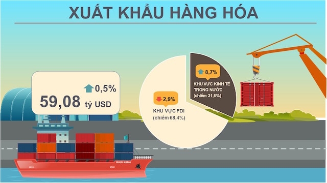 Hoạt động xuất khẩu hàng hóa trong quý I/2020