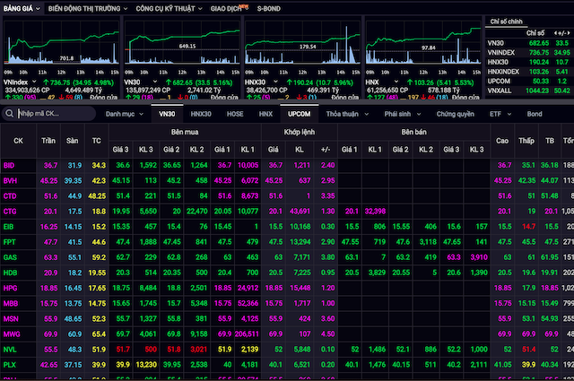 Sắc tím phủ đầy nhóm VN30 trong phiên giao dịch ngày 6/4