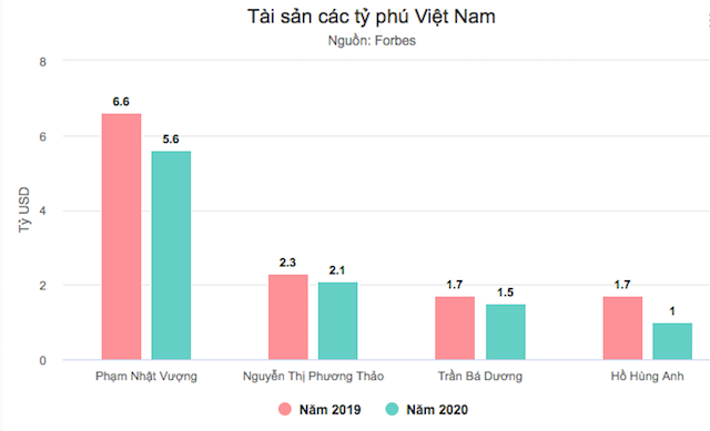 Thống kê tài sản của 4 tỷ phú USD Việt Nam