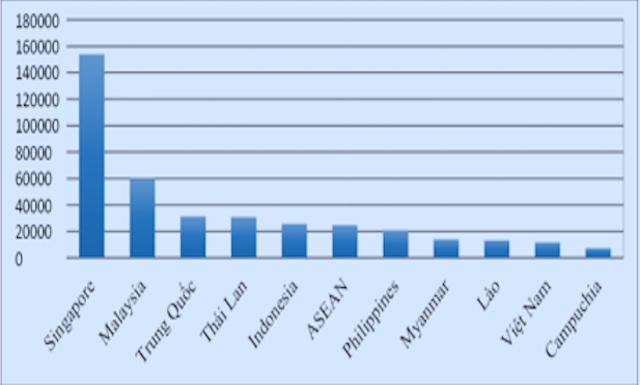 NSLĐ của Việt Nam và một số nước trong khu vực năm 2019 (PPP USD 2011). Nguồn: ILOSTAT.