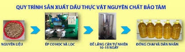 Quy trình sản xuất khép kín dầu thực vật của HTX Bảo Tâm (Ảnh: Tư liệu)