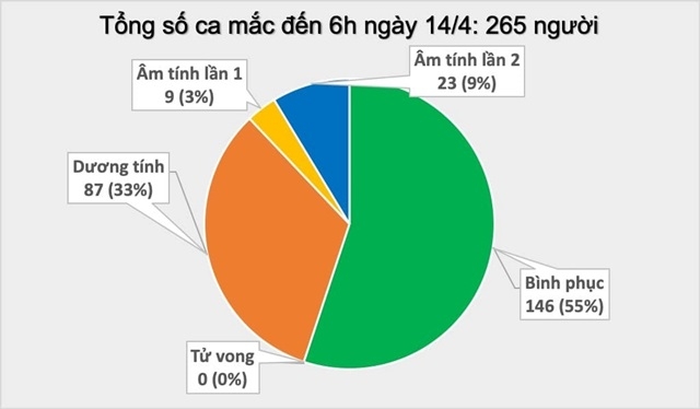 Cập nhật dịch COVID-19 tại Việt Nam đến 6h ngày 14/4 (Nguồn Bộ Y tế)