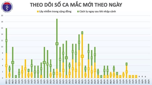 Cập nhật dịch COVID-19 tại Việt Nam sáng 20/4: 4 ngày không có ca mới (Nguồn Bộ Y tế)