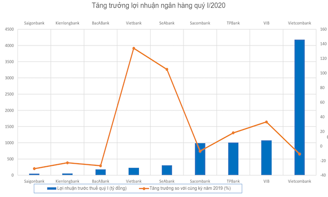 Thống kê tăng trưởng lợi nhuận theo báo cáo tài chính quý I/2020 của 9 ngân hàng thương mại cổ phần