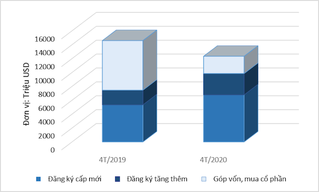 Cơ cấu vốn đầu tư đăng ký 4 tháng đầu năm 2020 so với cùng kỳ năm 2019