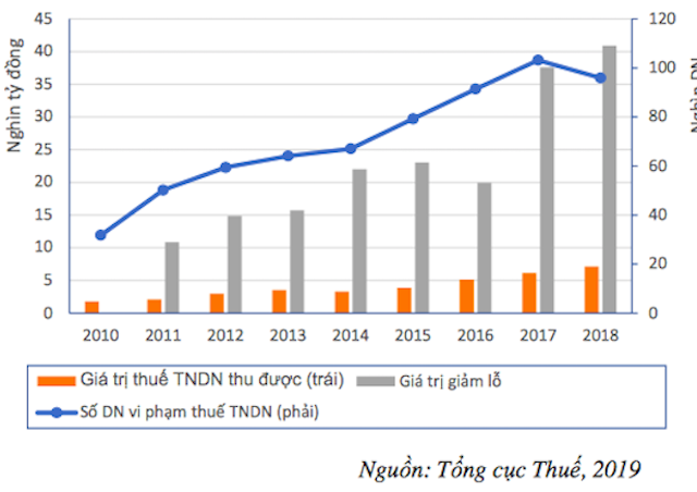 Tình hình vi phạm thuế TNDN giai đoạn 2010-2018