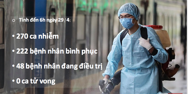 Sáng 29/4, Việt Nam không có ca mắc COVID-19 mới (Ảnh Internet)