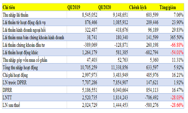 Báo cáo tài chính quý I/2020 của BIDV