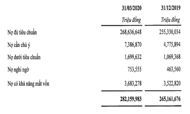 Phân tích chất lượng nợ cho vay theo báo cáo tài chính hợp nhất quý I/2020 của SHB