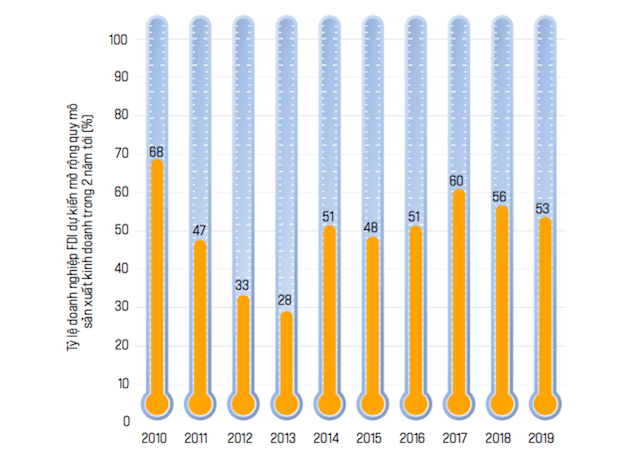 Nhiệt kế doanh nghiệp FDI