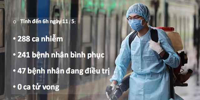 Sáng 11/5, không ghi nhận ca mắc COVID-19 mới, chỉ còn 30 bệnh nhân dương tính (Nguồn Bộ Y tế)