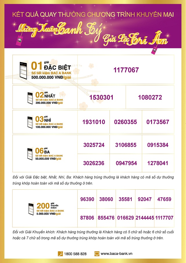 Kết quả quay thưởng chương trình khuyến mại Mừng xuân Canh Tý - Gửi lộc tri ân
