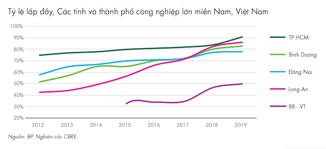 Tỷ lệ lấp đầy của các khu công nghiệp khá cao