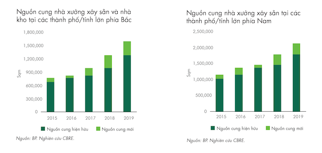 Nguồn cung đều tăng trưởng theo năm