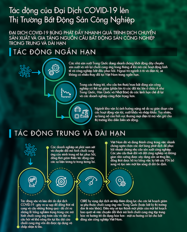 Dịch Covid-19 bùng phát đẩy nhanh quá trình dịch chuyển sản xuất và gia tăng nguồn cầu bất động sản công nghiệp cho trung và dài hạn