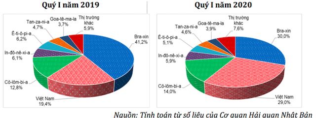 Quý I/2020, cà phê Việt Nam chiếm 29% thị phần trong tổng lượng nhập khẩu của Nhật Bản