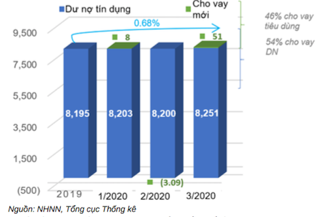 Bảng thống kê dư nợ tín dụng và tăng trưởng tín dụng tính đến ngày 20/3/2020