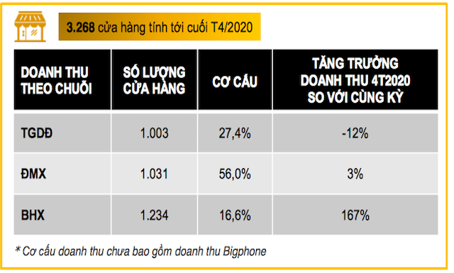Doanh thu từ chuỗi cửa hàng Thế giới Di động trong 4 tháng đầu năm 2020 giảm 12% so với cùng kỳ năm 2019