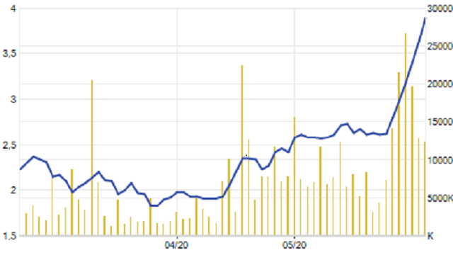 Cổ phiếu ITA của Tân Tạo tăng thẳng đứng trong những phiên gần đây