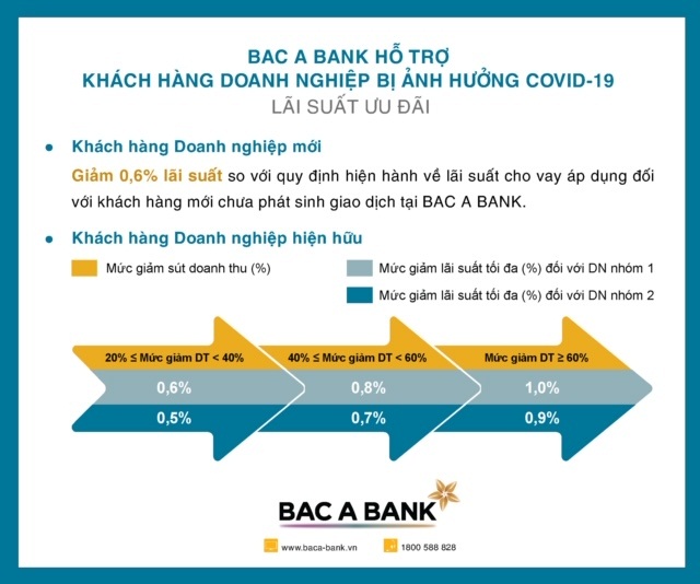 Lãi suất ưu đãi hỗ trợ