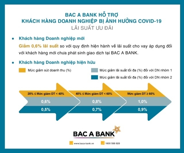 Lãi suất ưu đãi hỗ trợ