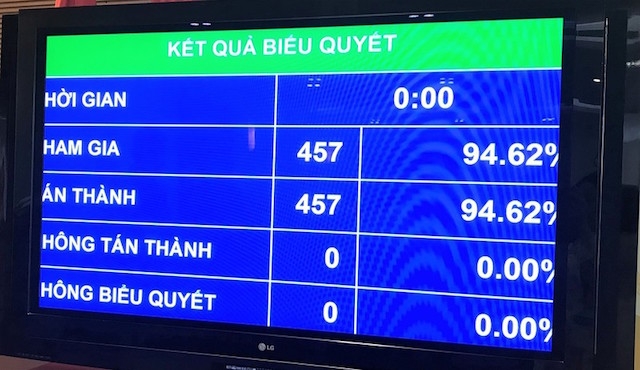 457/457 đại biểu Quốc hội tán thành thông qua Nghị quyết phê chuẩn EVFTA