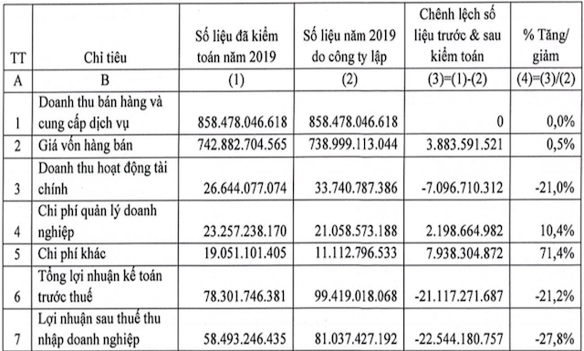 Chênh lệch giữa lợi nhuận được nêu trong báo cáo tài chính năm 2019 do Công ty lập so với lợi nhuận được kiểm toán