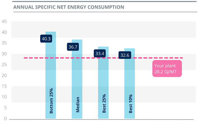 Biểu đồ thể hiện suất tiêu hao năng lượng trung bình của Nhà máy Đạm Cà Mau so với các nhóm những nhà máy khác trên thế giới.