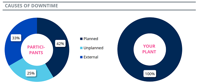 Bảng so sánh tỷ lệ nguyên nhân gây ngừng máy