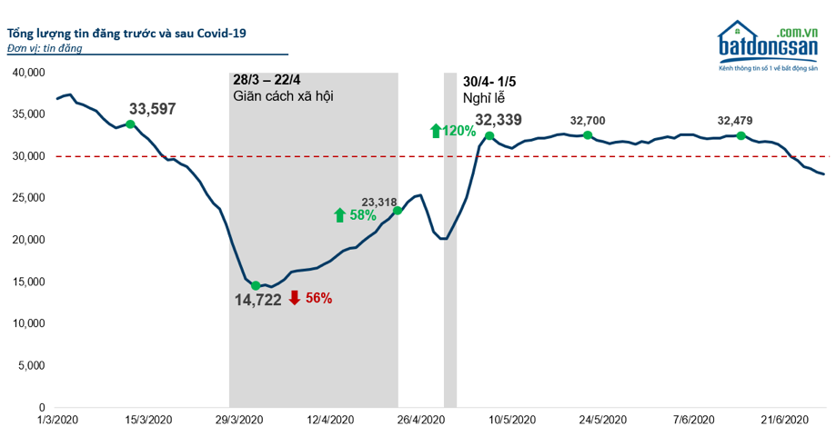 Người dùng thay đổi xu hướng và nhu cầu BĐS sau Covid-19